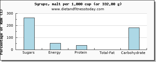 sugars and nutritional content in sugar in syrups